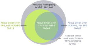 Breakdown of VBP performance among participating hospitals