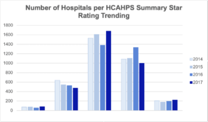 Graph Displaying number of hospitals per HCAHP star rating