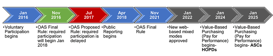 OAS CAHPS Timeline Nov 2021