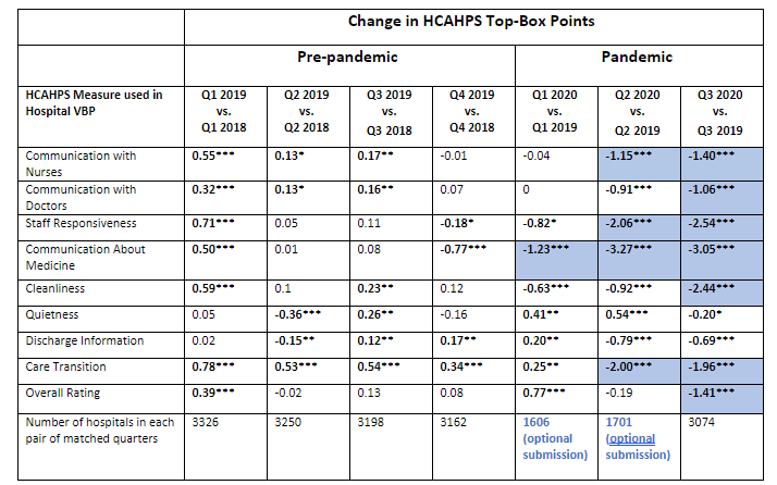 Changes in HCAHPS Top-Box Points Chart