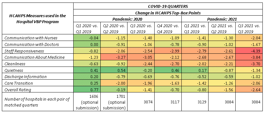2022 HCAHPS National Pandemic Performance Chart