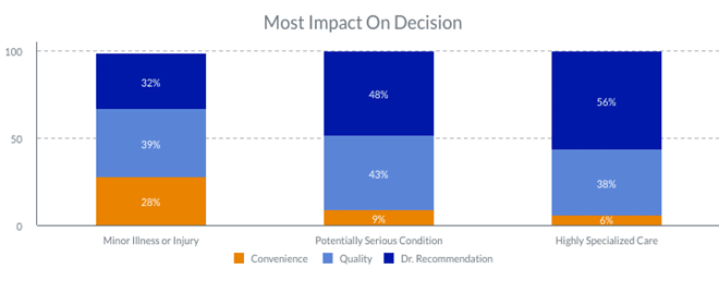 Most Impact on Decision Chart