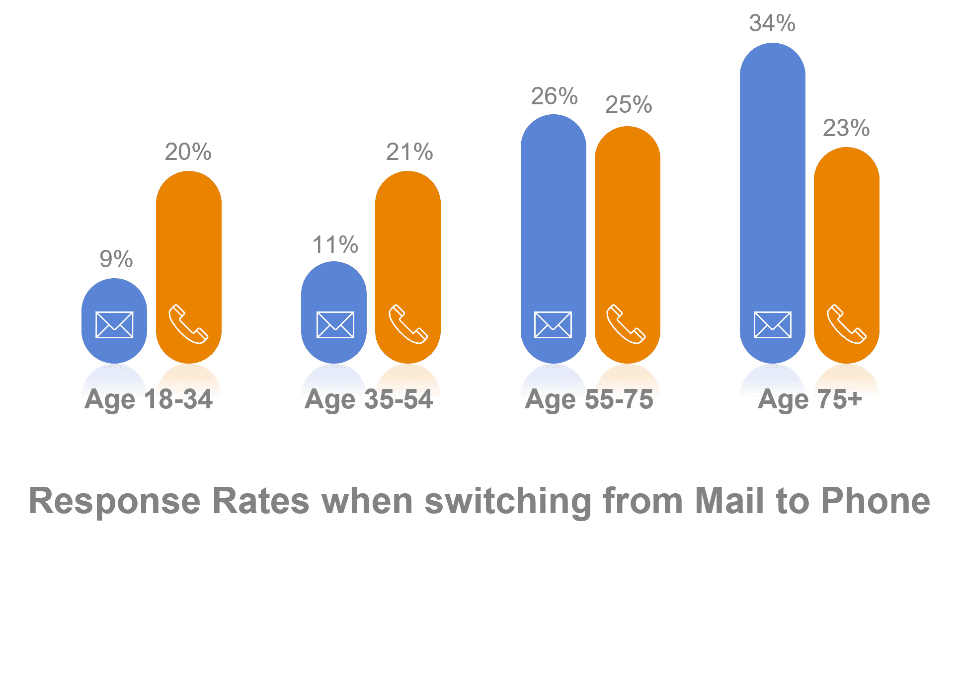 Comparing phone and mail survey modes by age