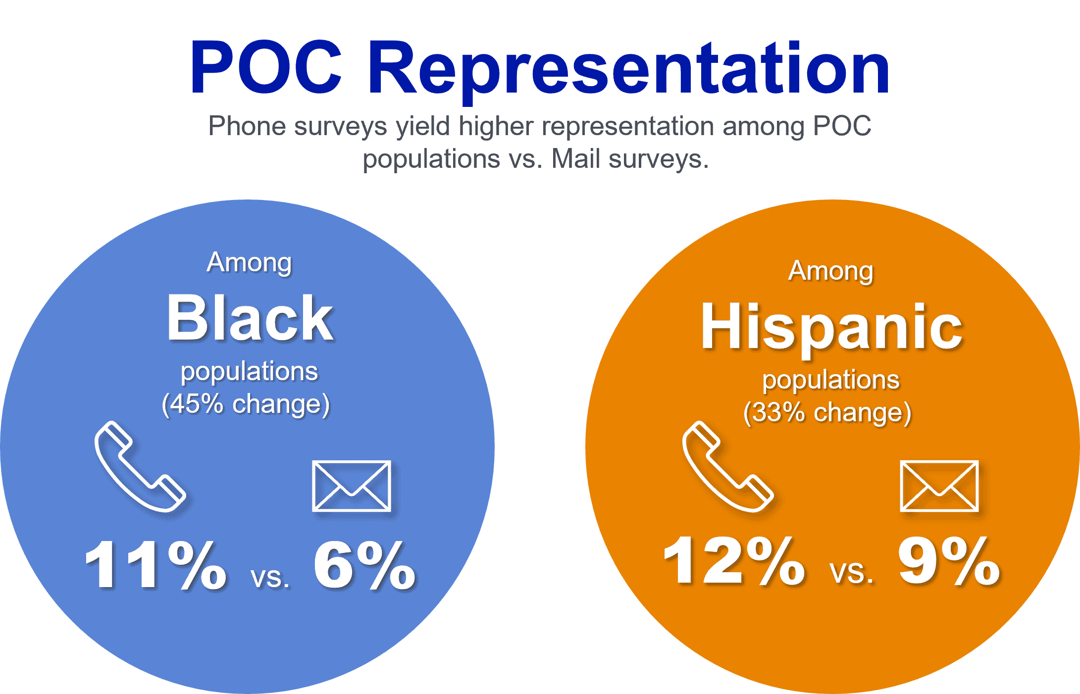 Comparing phone and mail survey modes by POC representation
