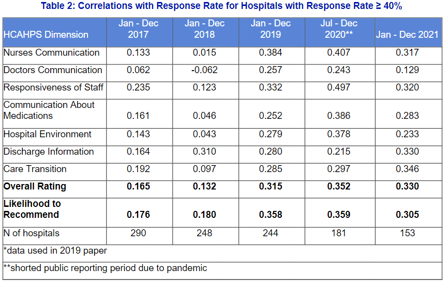 Correlations with Response Rate for Hospitals with Response Rate Greater Equal 40
