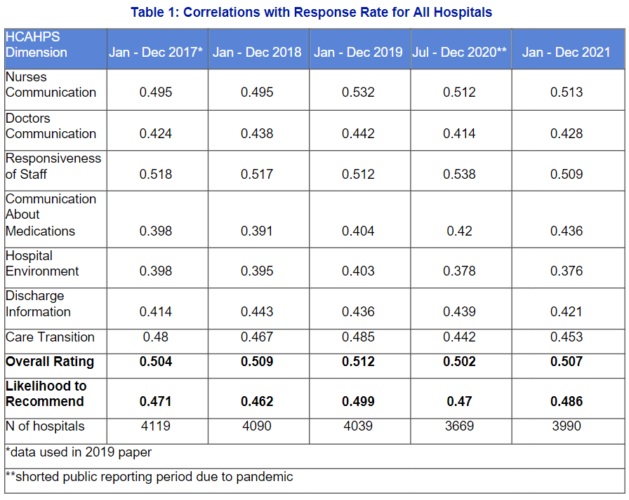 Correlations with response Rate for All Hospitals