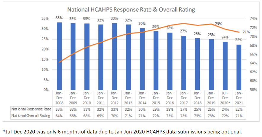 National HCAHPS Response Rate & Overall Rating